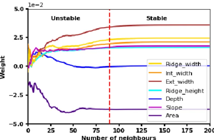 Figure 7: Evolution of the ReliefF weights versus the number of neighbours. 