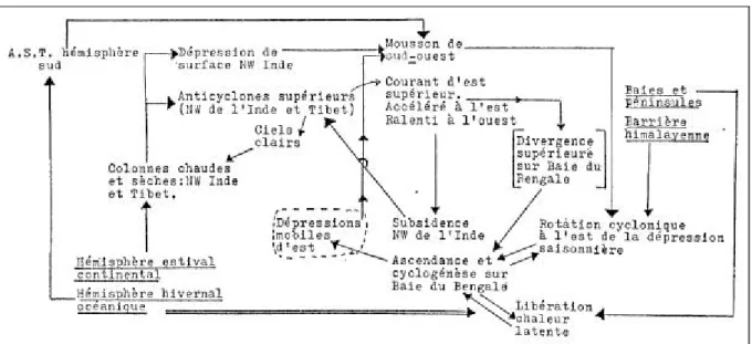 Figure 3 : Le système de la mousson indienne