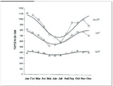 Figure 2  : Évolution du taux d’incidence du DT1 entre 0 et 19 ans dans 4 régions de  France entre 1988 et 1997, selon (1) 