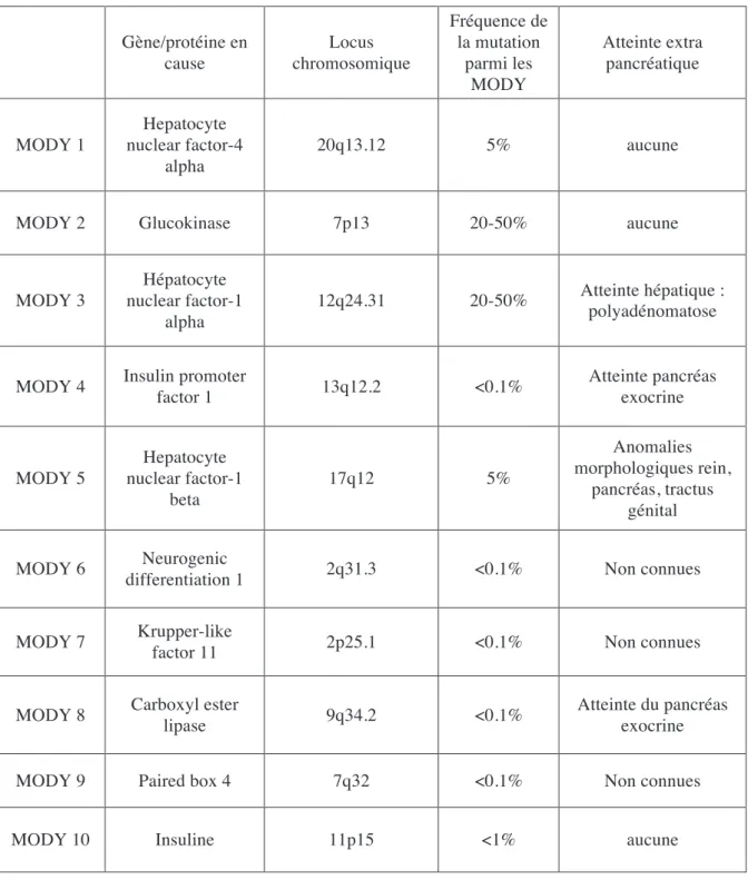 Tableau 1 : Classification et caractéristiques des diabètes MODY d’après (18, 19, 21-24)