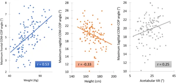 Fig. 6. Scatter plots of selected correlations between COM-COP angles and demographic and skeletal parameters.