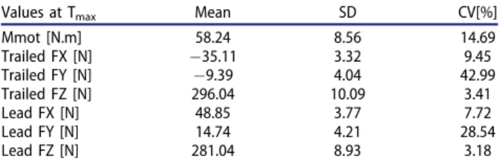 Figure 1. Evolution of the motor moment during the down- down-swing, mean value in red, corridor of þ /-1 SD in grey.