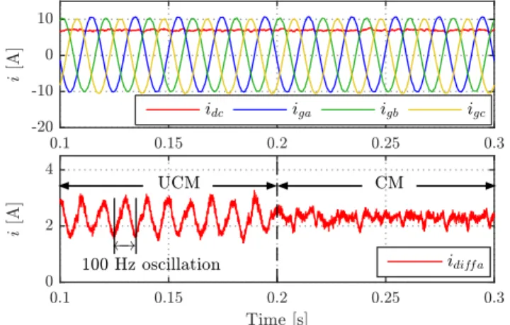 Fig. 13. Experimental results : 100 Hz oscillation of the differential current is eliminated with CM.