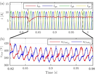 Fig. 14. Transient waveforms when W j Σ ∗ steps from 1.0 pu to 0.95 pu at 0.82 s: (a) i dc sags then recovers (b) v Ctot decreases from 400 V to 390 V.