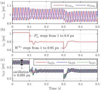 Fig. 4. Simulation results of Control Structure a2. (a) arm capacitor voltages v Ctot ula ; (b) dc current i dc .