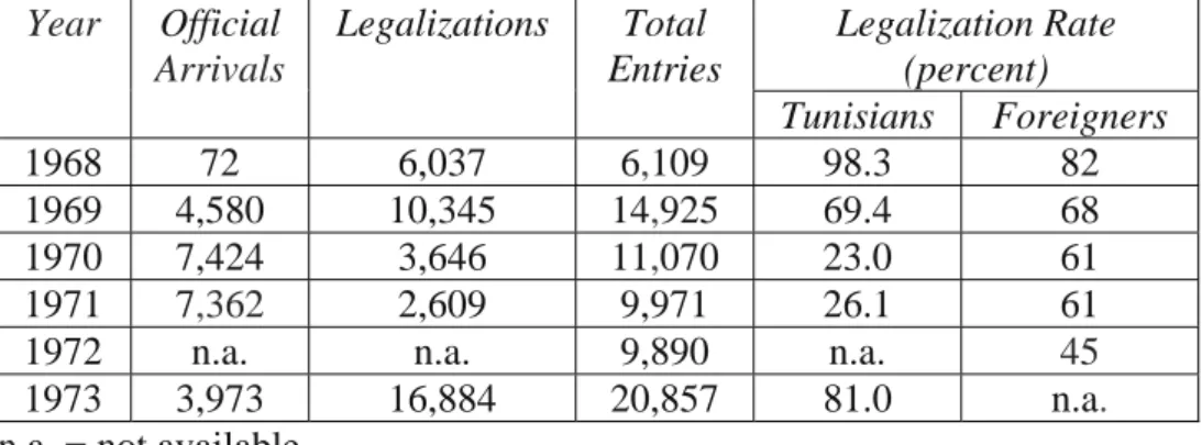 TABLE 7.2 - Immigration of Permanent Workers to France, by Manner of  Recruitment, 1968-73  Legalization Rate  (percent) Year Official Arrivals Legalizations Total Entries  Tunisians  Foreigners  1968 72  6,037  6,109 98.3  82  1969 4,580  10,345  14,925 6