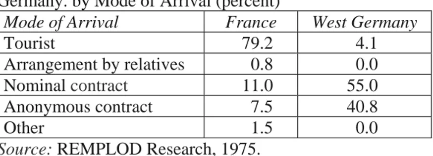 TABLE  7.3 - Tunisian Emigration to France and  West  Germany. by Mode of Arrival (percent) 