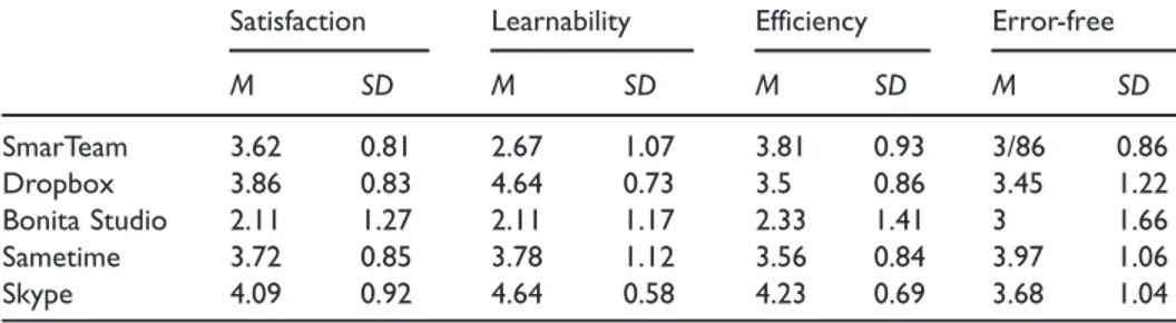 Table 1. Mean and standard deviation of each usability criterion for the five software tools analyzed, as rated by participants.