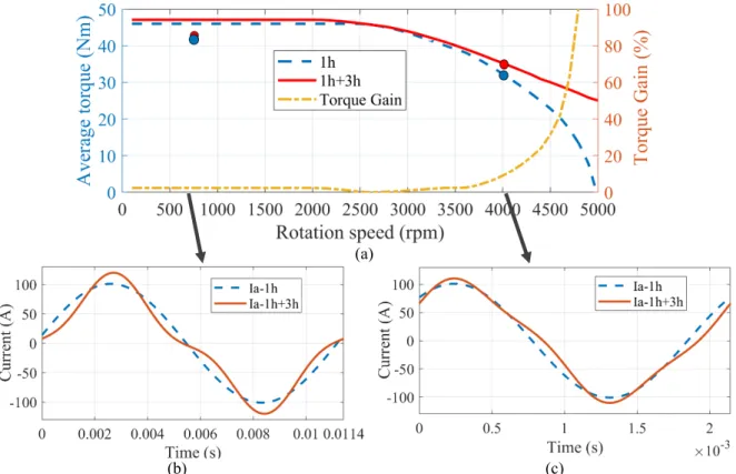 Fig. 5: Current, Back-EMF and Reference Voltage of phase a with third harmonic injection at 4000rpm