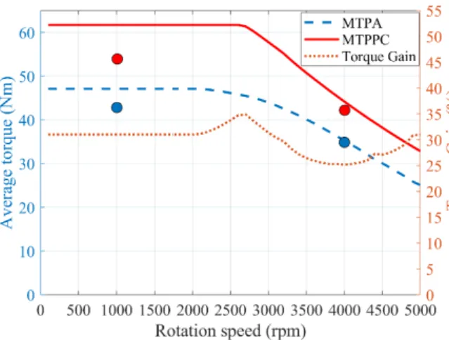 Fig. 7: RMS current (a) and peak-current (b) per  speed curves for MTPA for a RMS current of  71.4Arms and MTPPC for a peak value of 120Â