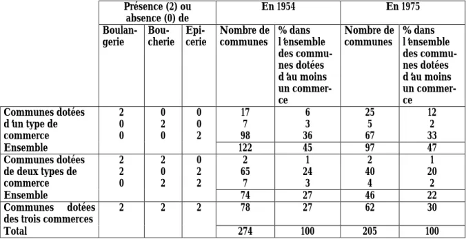 Tableau 6 : Communes classées selon la présence ou l’absence des commerces alimentaires de base Présence (2) ou absence (0) de En 1954 En 1975  Boulan-gerie  Bou-cherie  Epi-cerie Nombre decommunes % dans l’ensemble des  commu-nes dotées d’au moins un  com