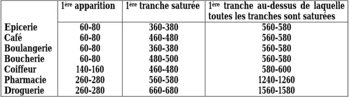 Tableau 1 : Seuils d’apparition des différents types de commerce en fonction du nombre d’habitants 1 ère  apparition 1 ère  tranche saturée 1 ère  tranche au-dessus de laquelle