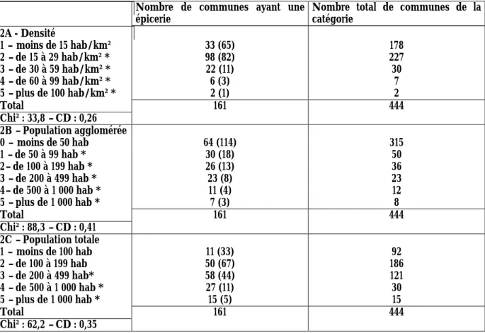 Tableau 2 : Présence de l’épicerie et caractères démographiques des communes Nombre de communes ayant une