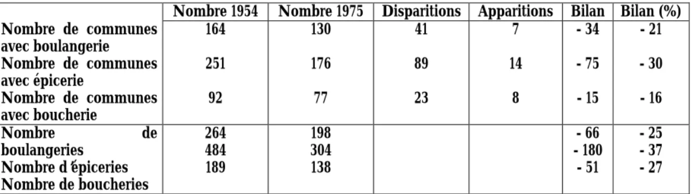 Tableau 4 : Variation globale des équipements, 1954-1975
