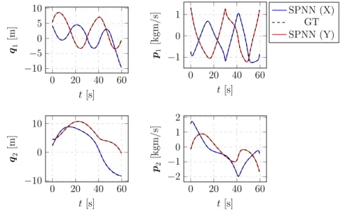 Fig. 5. Time evolution of the state variables in a test trajectory of a double thermo-elastic pendulum using a time-stepping solver (Ground Truth, GT) and the proposed GENERIC integration scheme (SPNN)