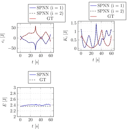 Fig. 6. Time evolution of the energy in a test trajectory of a double thermo-elastic pendulum using a time-stepping solver (Ground Truth, GT) and the proposed GENERIC integration scheme (Net).