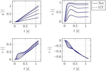 Fig. 10. Time evolution of the state variables in ﬁve test nodes of a Couette ﬂow using a solver (Ground Truth, GT) and the proposed GENERIC integration scheme (Net)