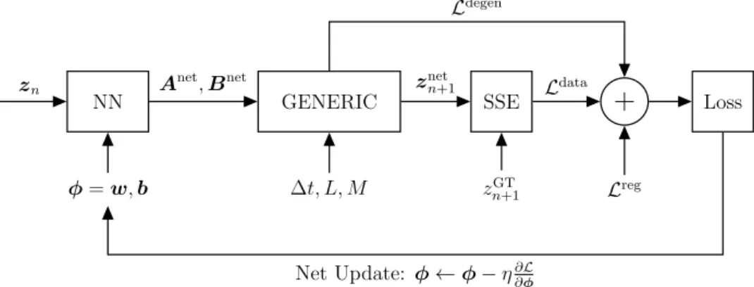 Fig. 2. Sketch of a structure-preserving neural network training algorithm.