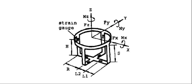 Figure 1.10 Mechanically decoupled structure for a six-degree-of-freedom wrist force sensor