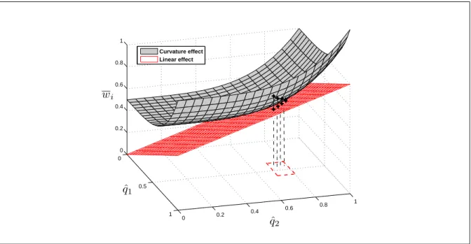 Figure 2.2 The nonlinear relationship between w i and ˆ q, and its linear approximation