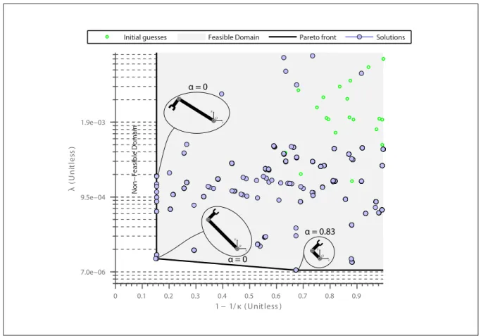 Figure 2.5 Results of Pareto optimization for the two-link planar mechanism