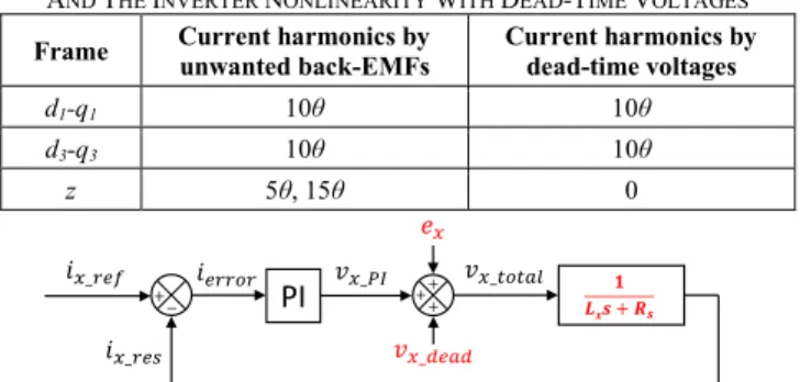Fig.  2. The general  control  scheme  of  current i x   under  the  impacts of  the  unwanted back-EMF harmonic e x  and the inverter nonlinearity with   dead-time voltage v x_dead  without any compensations (x can be d 1 , q 1 , d 3 , q 3  or z)