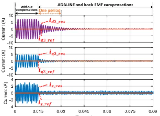 Fig. 12. Currents (i d3 , i q3 , i z ) before and after using both the ADALINE and  back-EMF compensations at 60 rad/s
