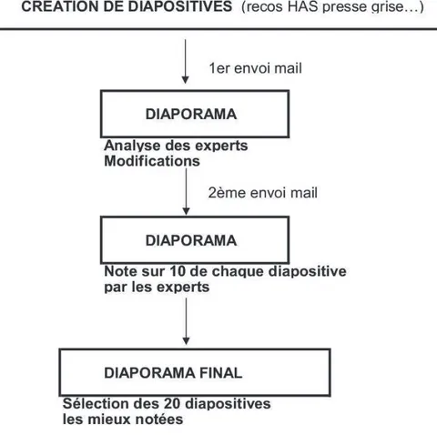 Figure n°1 : Schéma de principe de l’élaboration du diaporama 