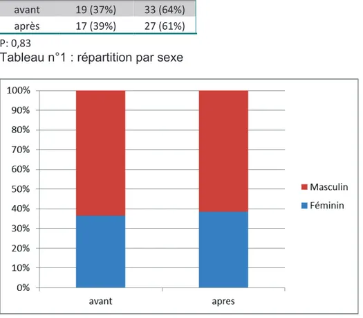 Tableau n°1 : répartition par sexe 
