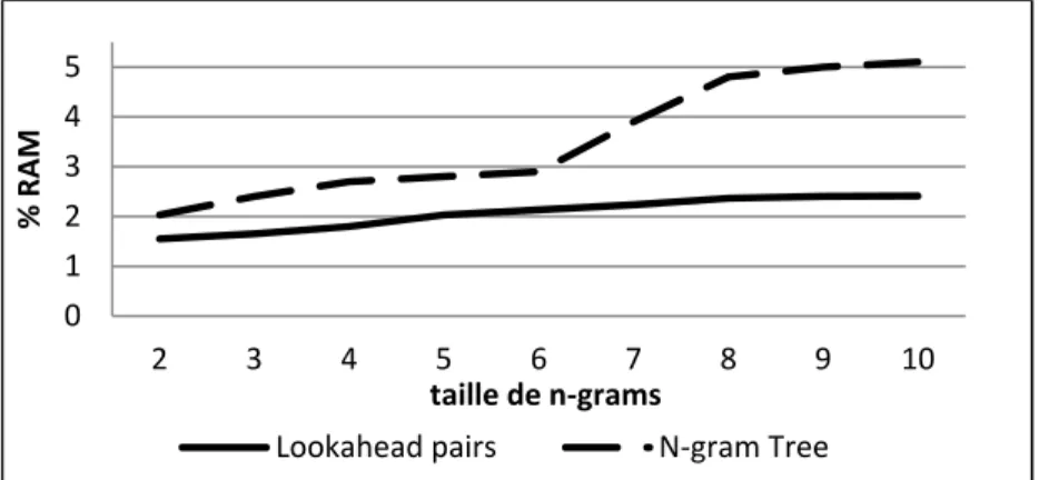 Figure 4.1 Consommation RAM de création des modèles   Lookahead et Arbre de n-grams 