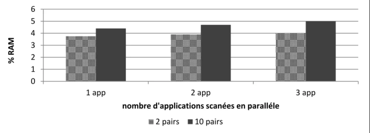 Figure 4.6 Consommation RAM de la numérisation avec le modèle Lookahead 