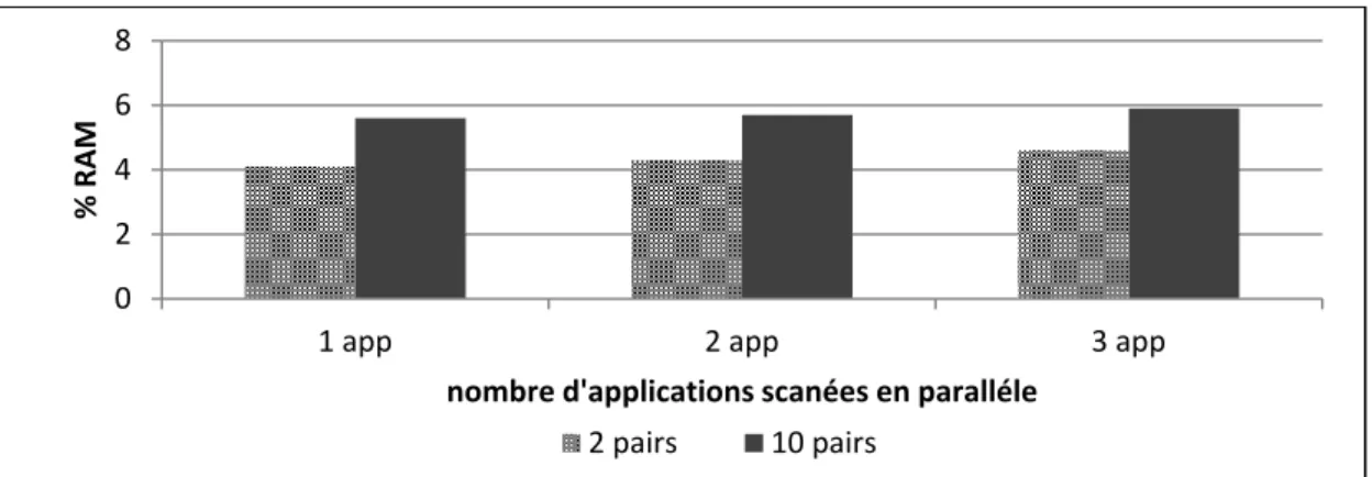 Figure 4.8 Consommation RAM de la numérisation avec le modèle Arbre n-grams 