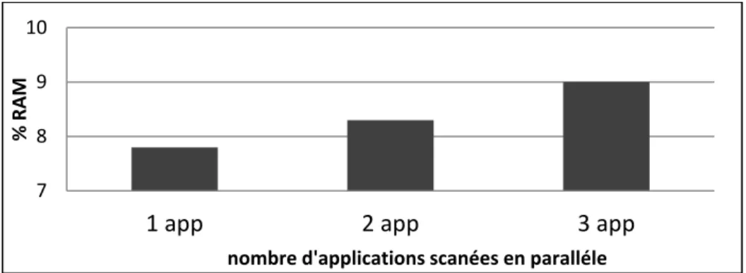 Figure 4.10 Consommation RAM de la numérisation   avec le modèle FSM 