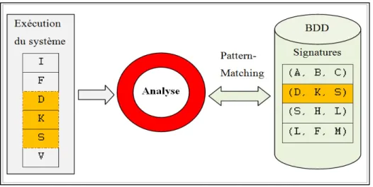 Figure 2.1 Détection de malwares basée sur les signatures 
