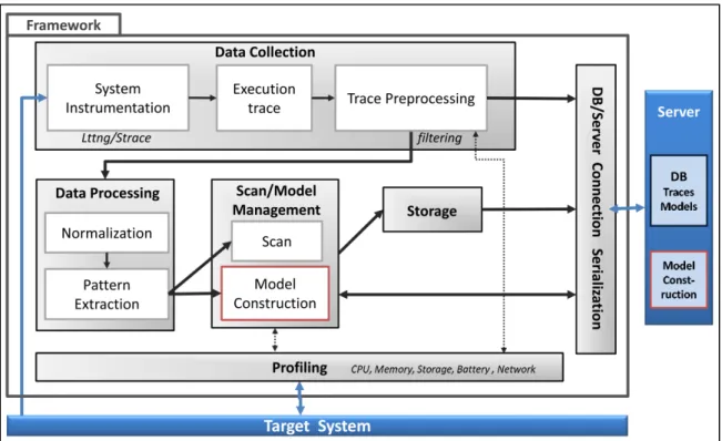 Figure 3.1 Architecture du cadre de détection proposé 
