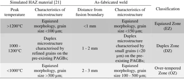 Table  2  demonstrates  that  the  distribution  of  HAZ  microstructure  as  a  function  of  the 