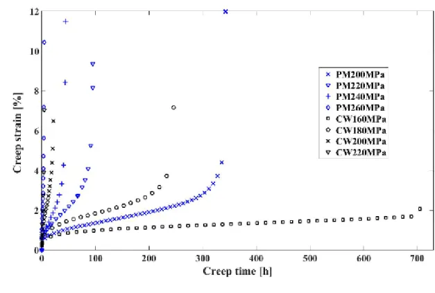 Figure  4.  Strain-time  curves  for  creep  tests  conducted  on  parent  metal  (PM)  and 