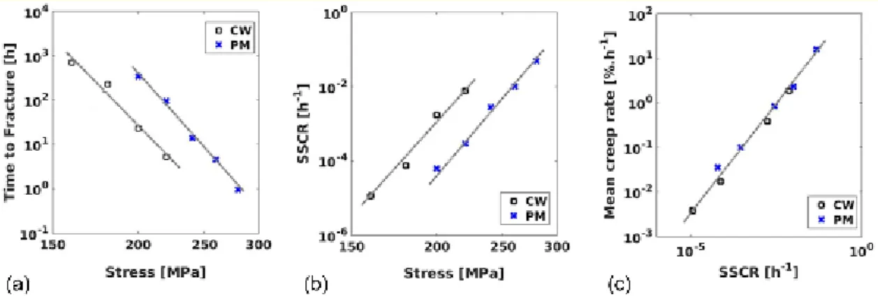 Figure 5. (a) Time to fracture vs. applied stress. (b) SSCR vs. applied stress. (c) Mean 
