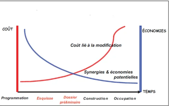 Figure 1.2 : Impact de décision en début de conception sur la performance   d’un bâtiment 