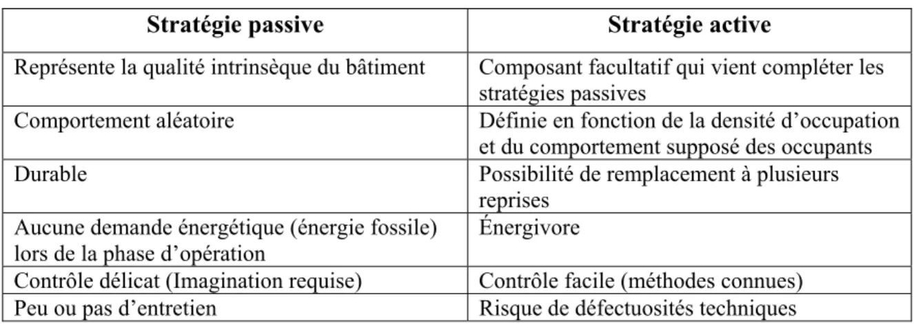 Tableau 2.1 : Comparaison entre les stratégies passive et active  Adapté de (Dubois et Saucier, 2009) 