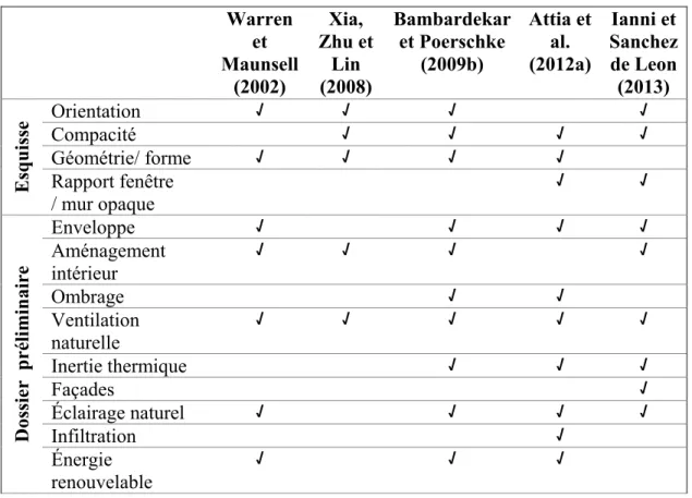 Tableau 3.1: Paramètres architecturaux identifiés pour simulation au début   du processus de conception  Adapté de (Hemsath, 2013)  Warren  et  Maunsell  (2002)  Xia,  Zhu et Lin (2008)  Bambardekar et Poerschke (2009b)  Attia et al