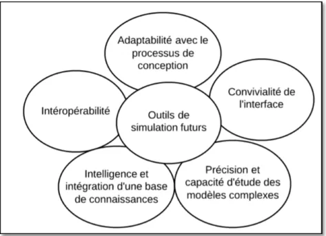 Figure 3.3 : Critères de sélection des outils de simulation  Adaptée de (Attia et al., 2012b) 
