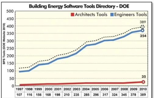 Figure 3.5 : Outils de simulation développés pour architectes  et ingénieurs entre 1997 et 2010 