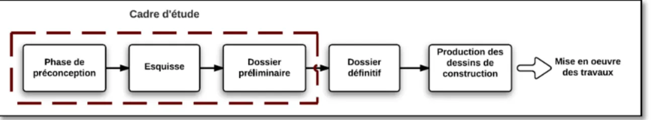 Figure 4.1 : Analyse du processus de conception 