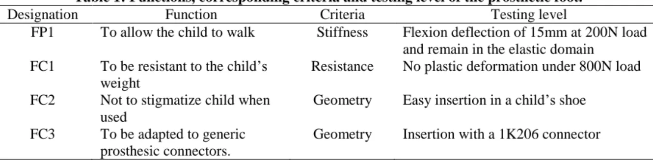 Table 1: Functions, corresponding criteria and testing level of the prosthetic foot. 