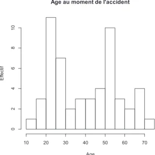 Tableau 1 :  Répartition de la population en fonction de l’âge 
