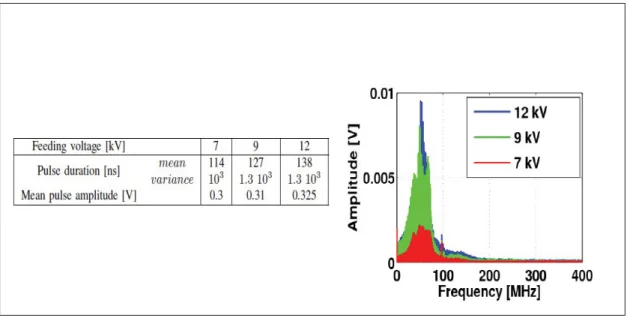 Figure 2.1 Effets de la variation du voltage sur la durée et l’intensité des impulsions