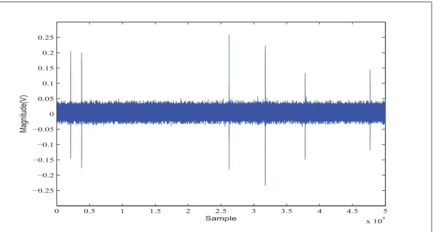 Figure 2.4 Exemples des formes d’ondes totales capturées lors des mesures Tirée de Au et al