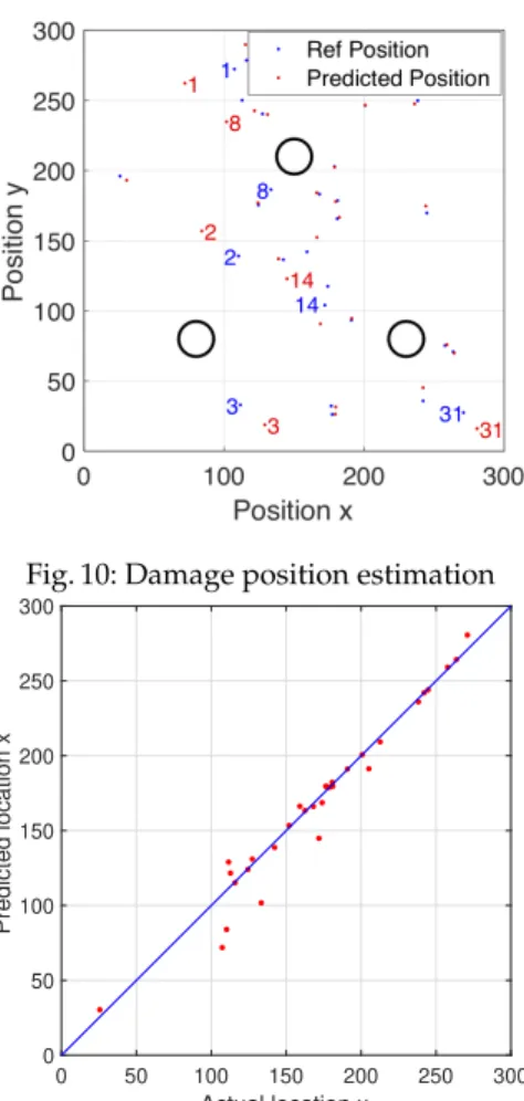 Fig. 10: Damage position estimation 0 50 100 150 200 250 300 Actual location x050100150200250300Predicted location x