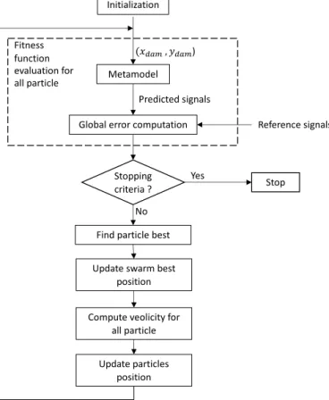 Fig. 14: Block Diagram for the inverse problem resolution with particle swarm optimisation
